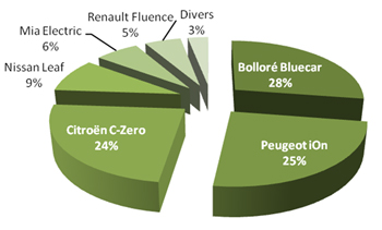 Bilan des immatriculations de voitures électriques pour 2012